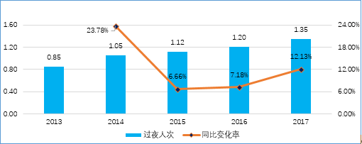 2017年四川省旅游住宿业发展统计报告（上篇）