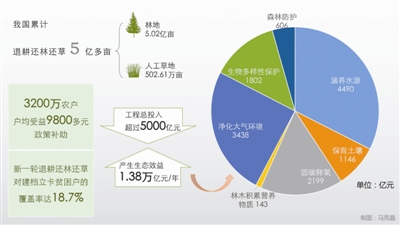 中国20年退耕还林还草5亿多亩_最新林业信息