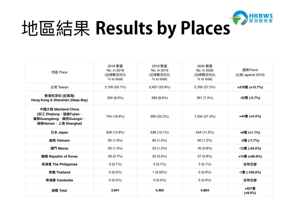 黑脸琵鹭全球同步普查2020简报 | 世界候鸟日特辑